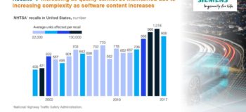 Automotive software complexity causes quality issues