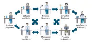 Connected engineering removes the boundaries between domains for better development management