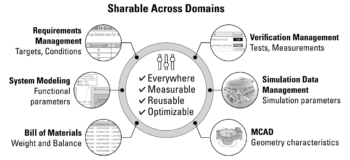 Sharable data in the future of aerospace, with MBSE