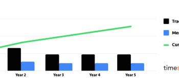 Bar graph showing Mendix TCO lower than Traditional for low-code investment