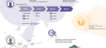 Product lifecycle management diagram using Teamcenter software