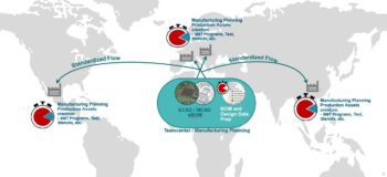 Synchronized global manufacturing plants