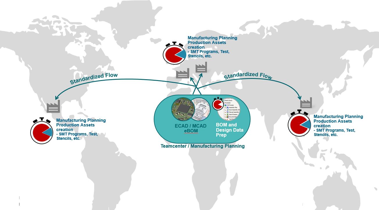 Synchronized global manufacturing plants