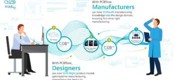 Right-first-time PCB manufacturing