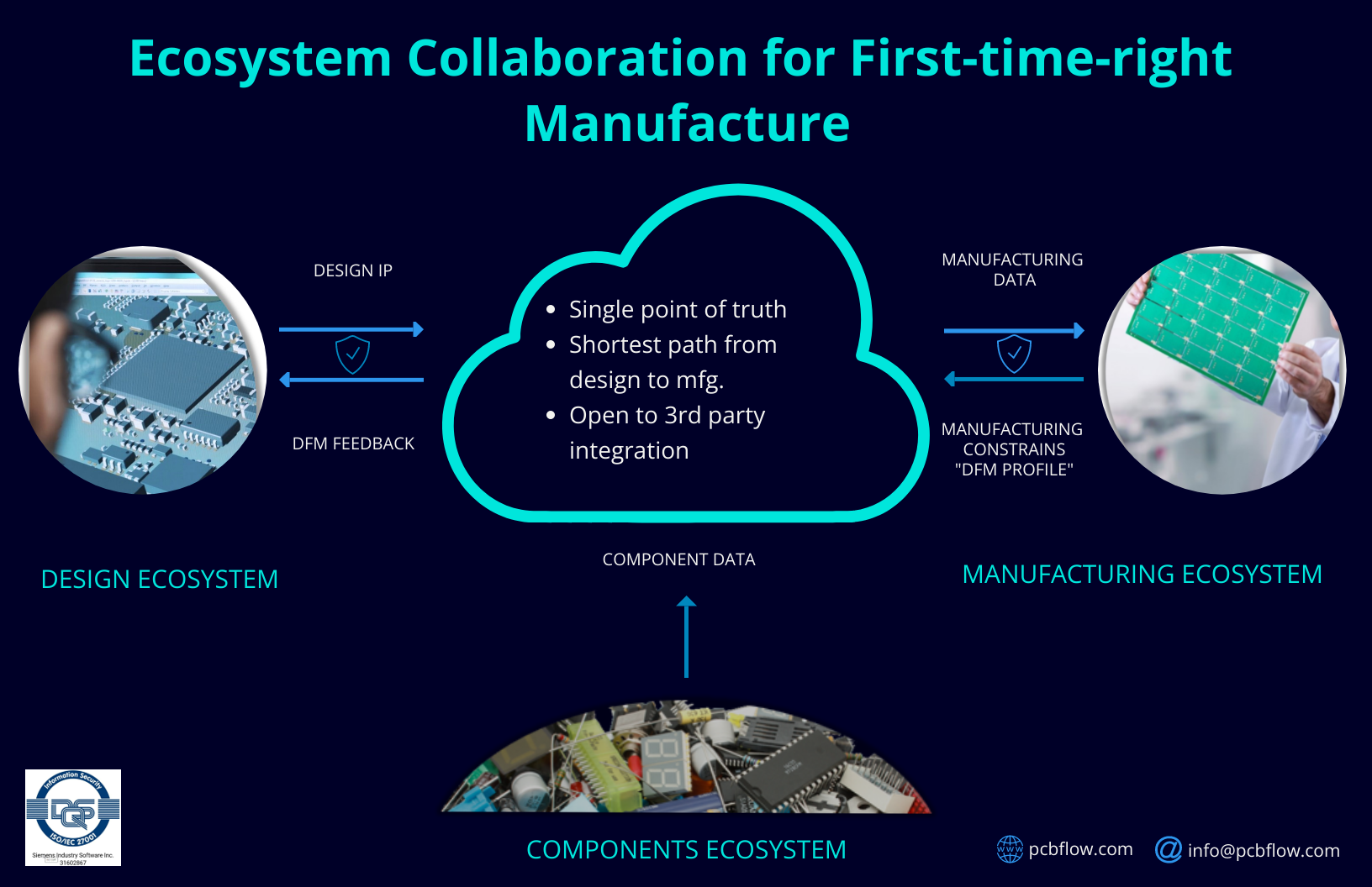 PCBflow Ecosystem Positioning