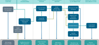 harness manufacturing swimlane flow