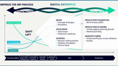 Diagram explaining the shift left principle of smart semiconductor manufacturing throughout the new product introduction (NPI) development process