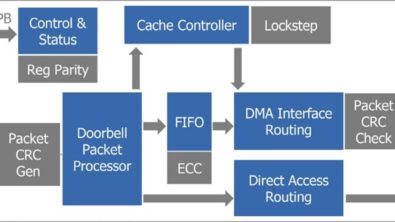 Typical allocation of functional safety within an automotive SoC.