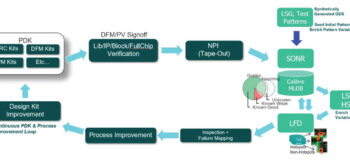 Machine learning-enabled closed loop DFM