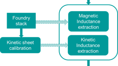 How to get accurate inductance extraction for superconductor ICs