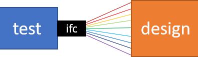 Functional Verification: What is a SystemVerilog Virtual Interface?