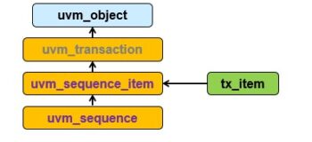 Extend transactions from uvm_sequence_item