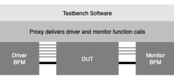 Proxy-driven testbench