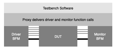 Proxy-Testbench