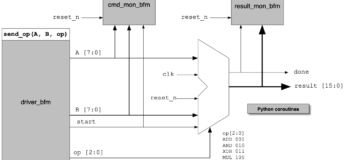 TinyALU and its BFMs