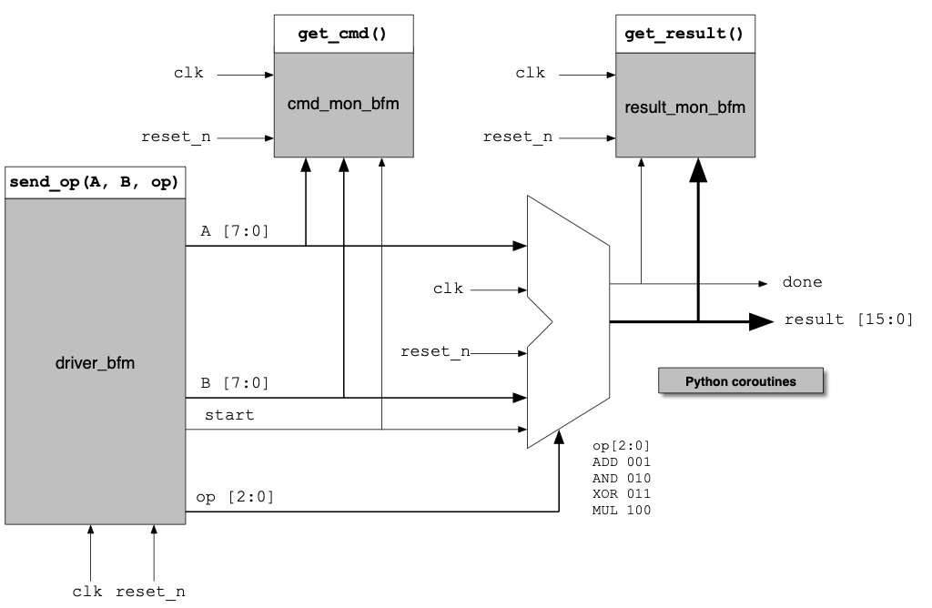 TinyALU and its BFMs