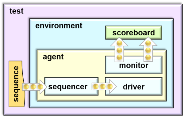 Verification Class Categories