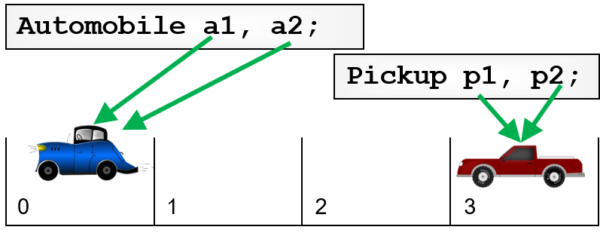 Class Variables and $cast