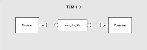 TLM 1.0 in pyuvm