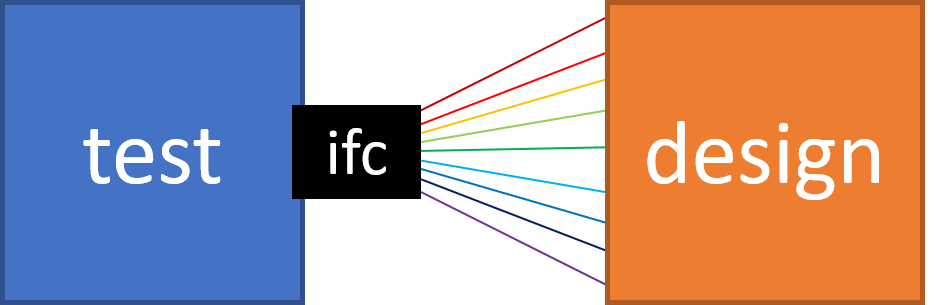 Connect test module with interface to design with individual ports