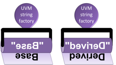 The UVM string-based Factory can print base and derived objects