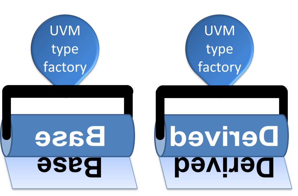 The UVM type-based Factory can print base and derived objects