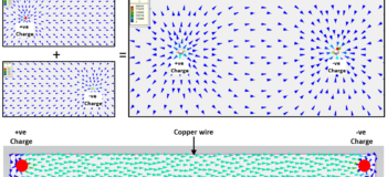 Electric Fields without and with a conductor