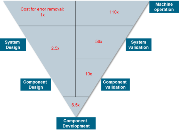Cost of error removal
