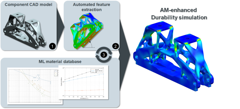 Schematic of workflow for durability computations of additively manufactured parts