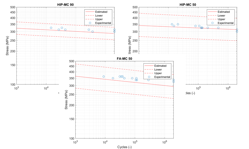Machine learning results for Fatigue Life Prediction of AM Components