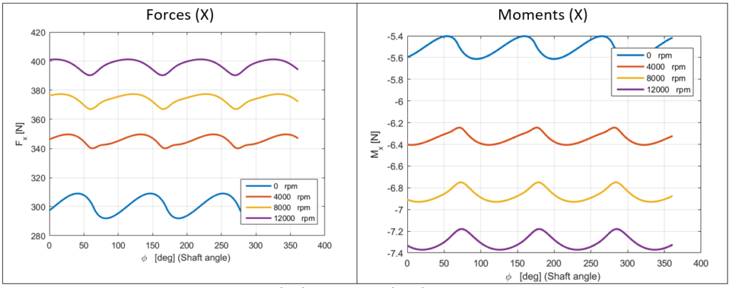 Inner ring displacement vector with forces and moments in the X-direction