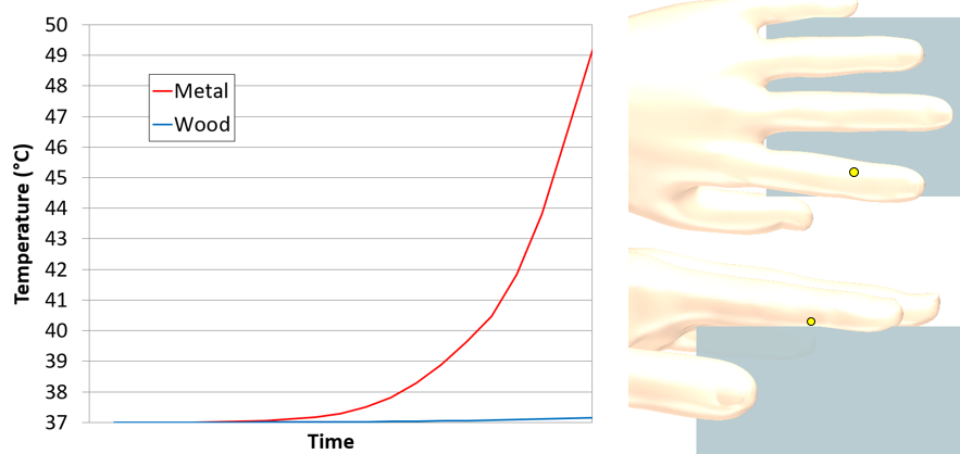 Metal vs Wood Point Temperature Rise Rate
