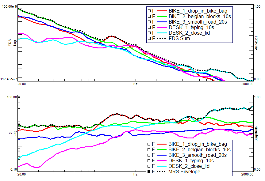 Student profile FDS and MRS results