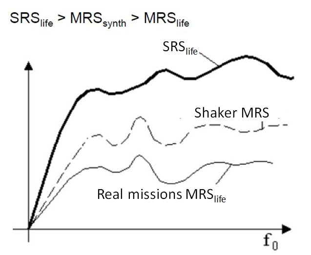 Acceptable test duration comparing SRS and MRS