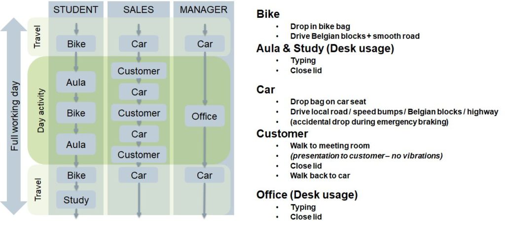 Schematic overview of the student's, sales person's and manager's profile missions