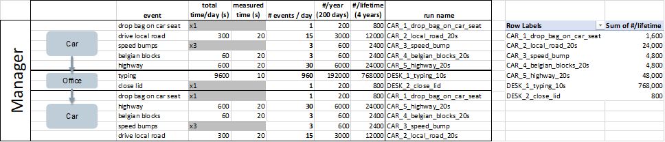 Detailed list of the manager's missions with their repetition factors