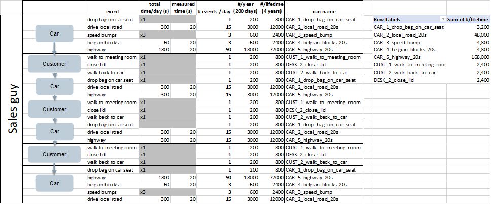 Detailed list of the sales person's missions with their repetition factors