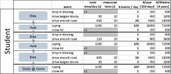 Detailed list of student missions with their repetition factors