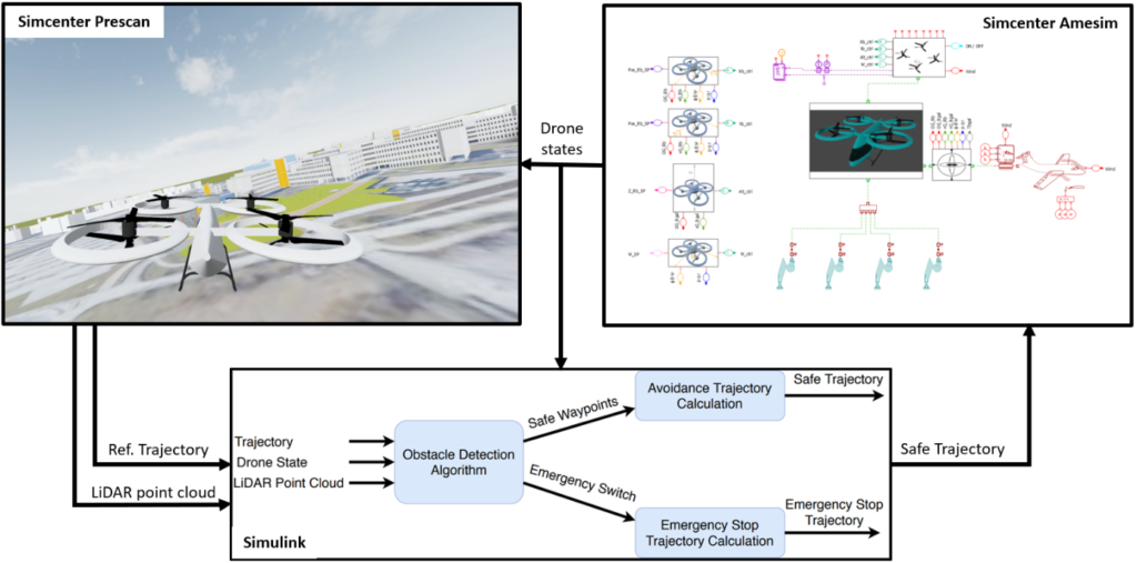 Autonomous urban air mobility simulation framework