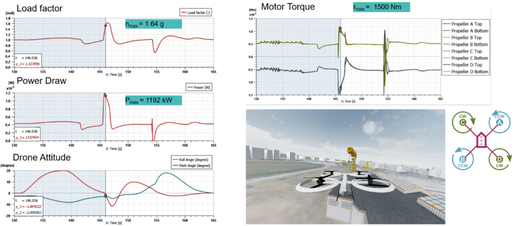 System simulation results of obstacle evasion maneuver with autonomous 
urban air mobility vehicle