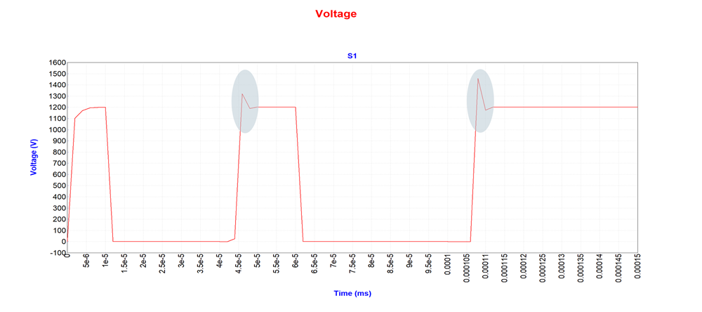 The spike in the voltage waveform due to the busbar’s stray inductance