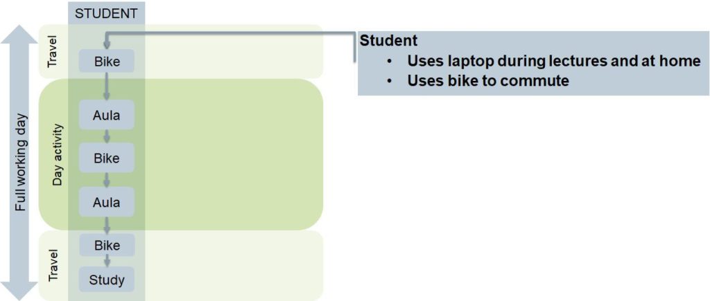 Schematic overview of student profile missions
