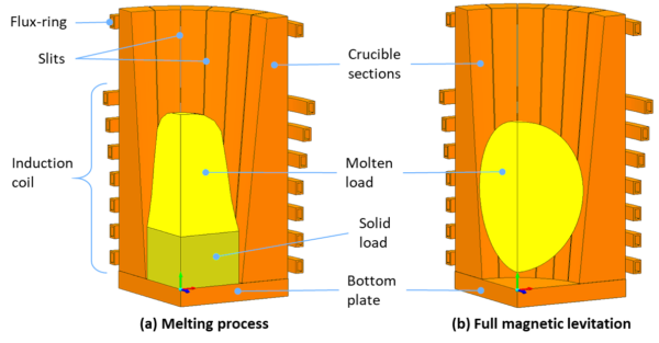 Magnetic-levitation-melting