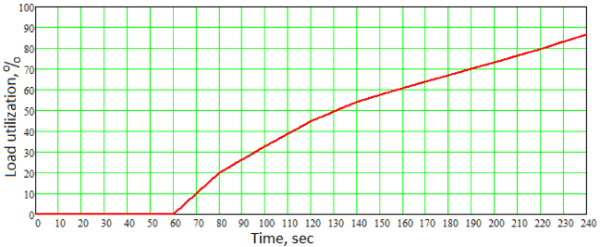 Progression of the molten load volume, an indicator of the load utilization during the melting process. This is a key differentiator of a cold-crucible induction furnace (CCIF)