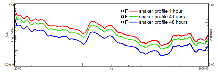 Shaker PSD profiles