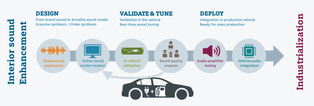 Active Sound Design process for Interior Sound Enhancement