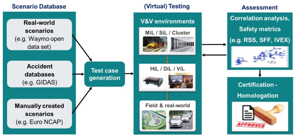 Virtual verification methodology