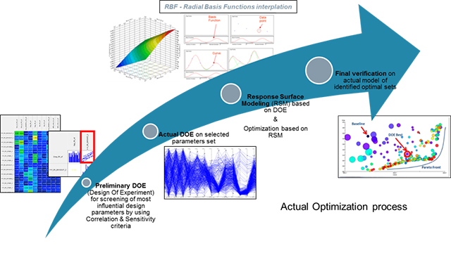 Image of DOE and optimization process