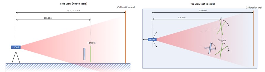 Layout used for doing measurements with a XenoLidar.