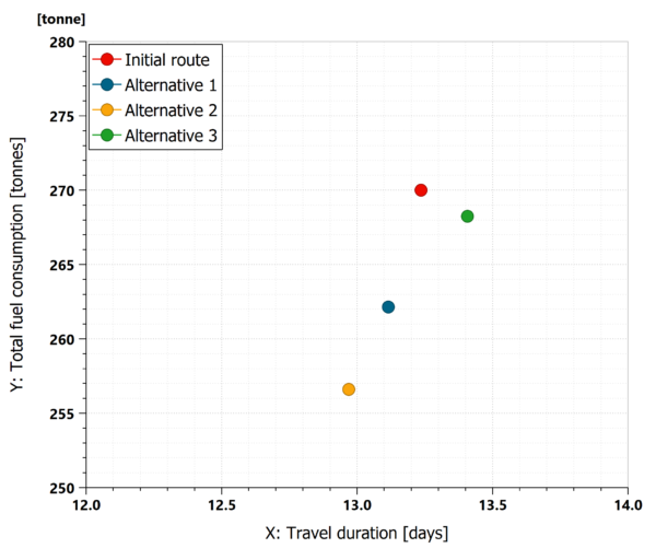 Pareto front Fuel consumption versus Estimated Time of Arrival